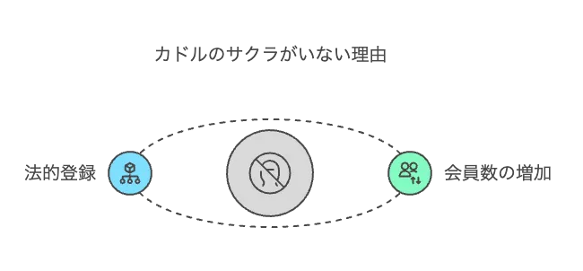 サクラがいない理由