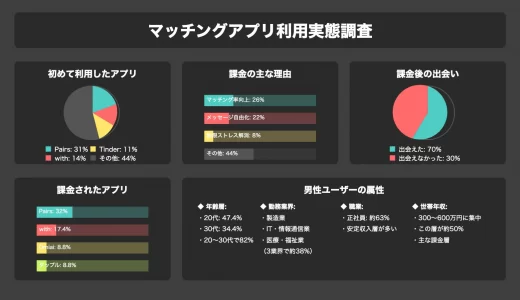 「課金後に約7割が実際に出会えた」マッチングアプリの課金に関するアンケート結果
