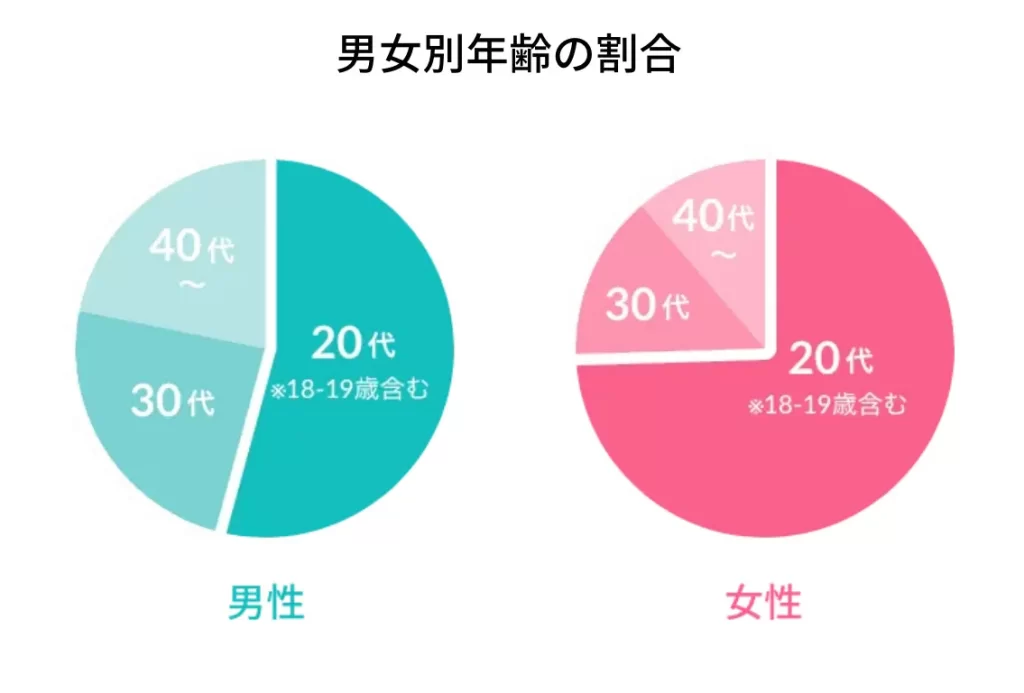 ワクワクメールの年齢層