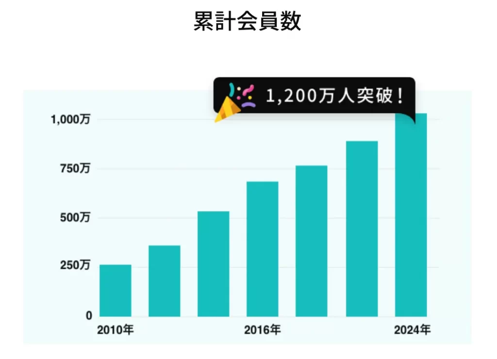 ワクワクメールの会員数