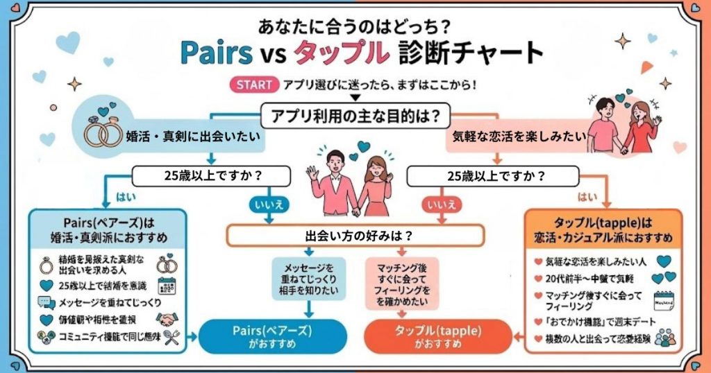 ペアーズとタップルの違いは?年齢層や料金などどっちがいいのか徹底比較