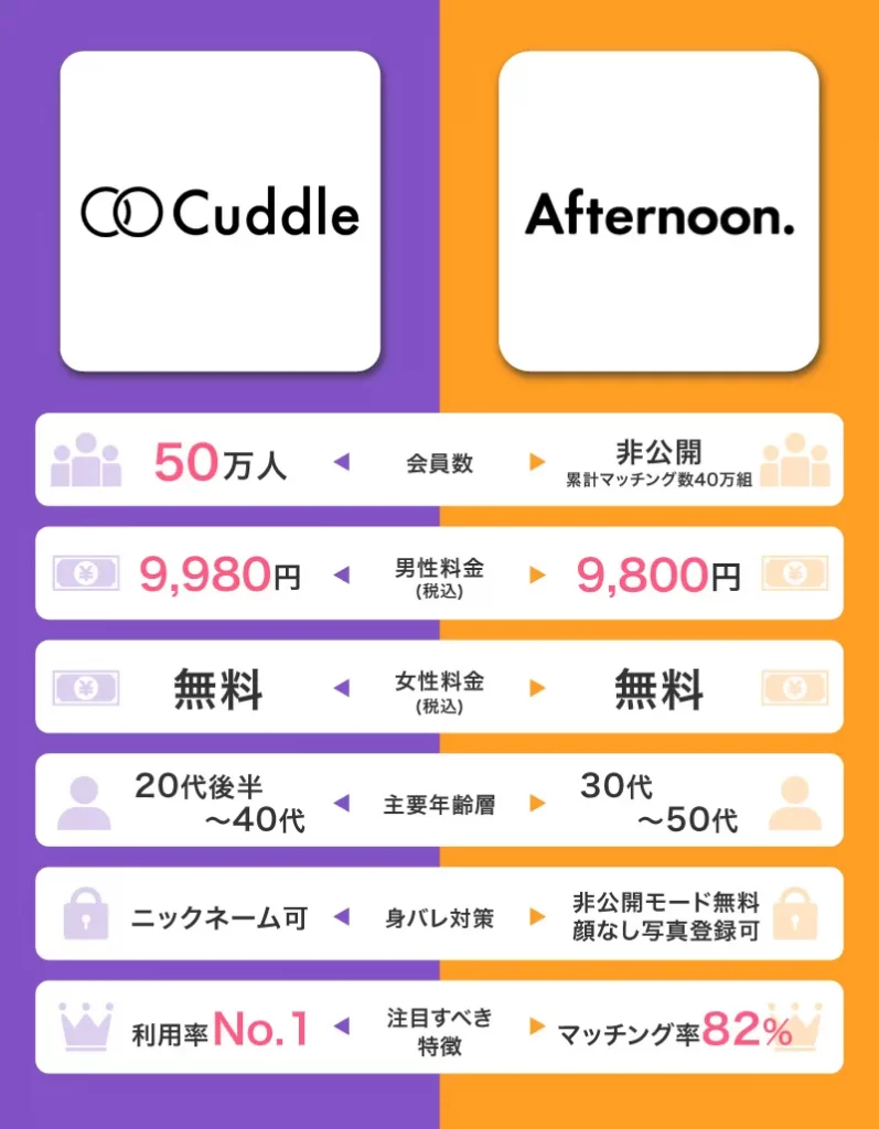 1位のCuddle(カドル)とAfternoon.(アフタヌーン)の比較表