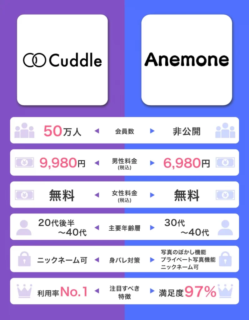 1位のCuddle(カドル)とAnemone(アネモネ)の比較表