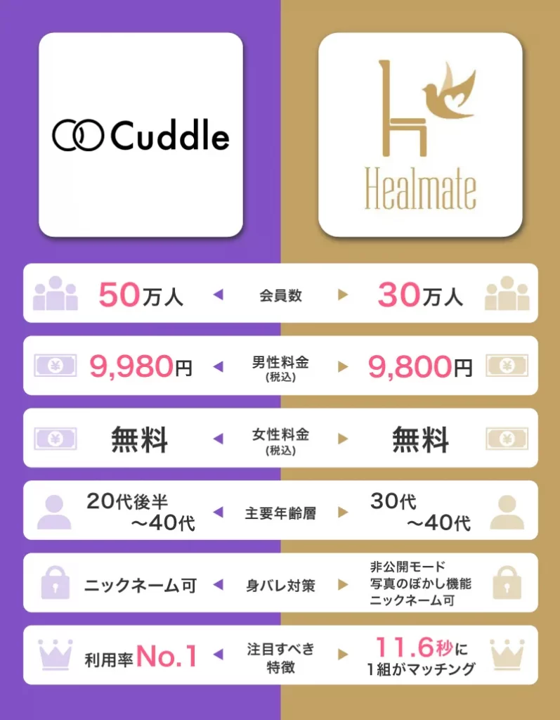 1位のCuddle(カドル)とHealmate(ヒールメイト)の比較表
