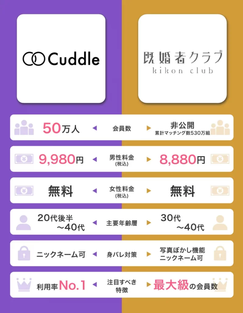 1位のCuddle(カドル)と既婚者クラブの比較表