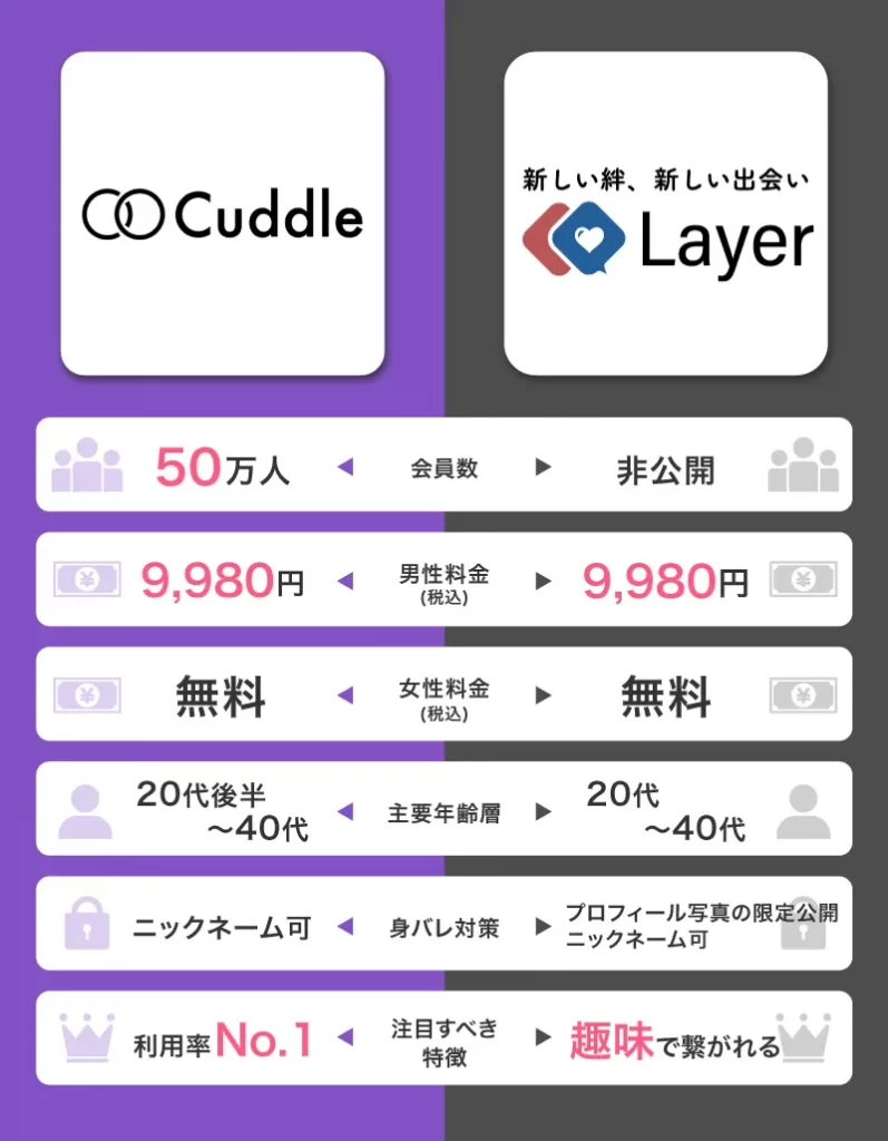 1位のCuddle(カドル)とLayer(レイヤー)の比較表