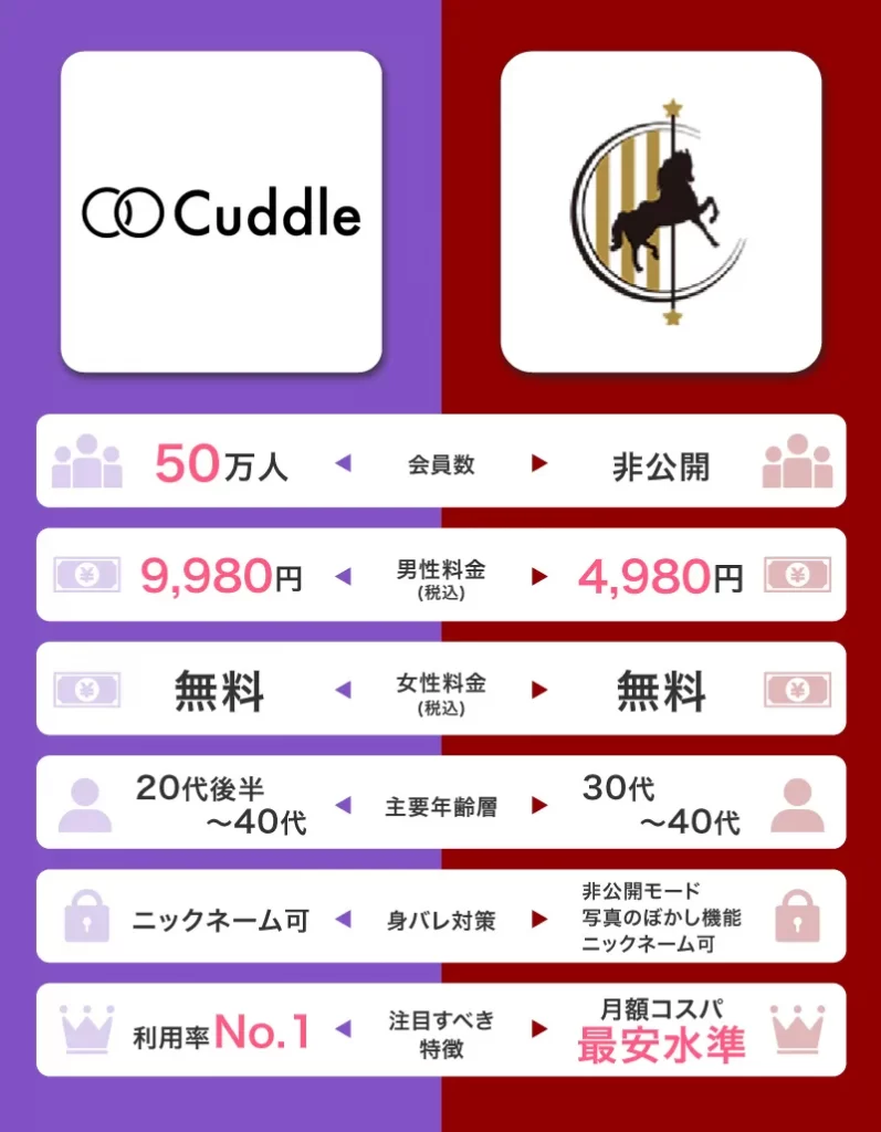 1位のCuddle(カドル)とMarriedGo(マリーゴー)の比較表