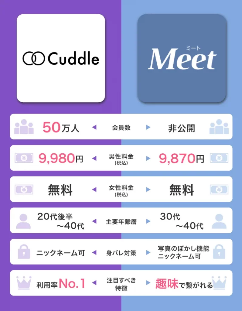 1位のCuddle(カドル)とMeet(ミート)の比較表