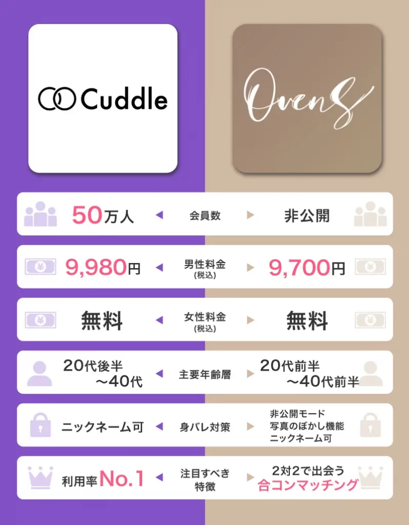 1位のCuddle(カドル)とOvens(オーブンズ)の比較表