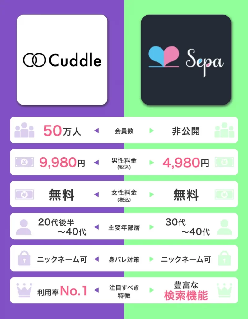1位のCuddle(カドル)とセパ(Sepa)の比較表