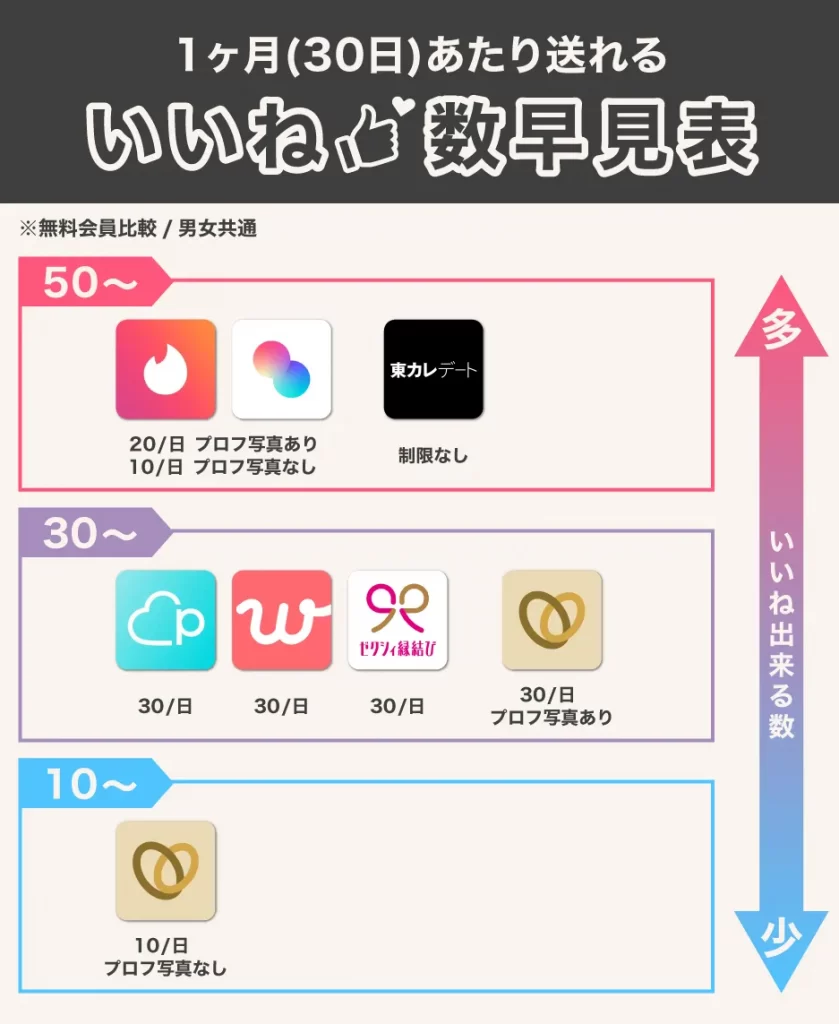 1日に何回もいいねが送れるアプリ
