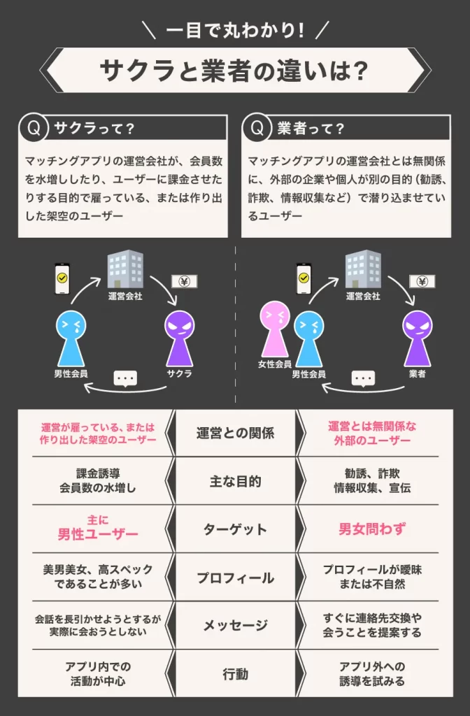 サクラではなく「業者」がいる可能性が高い