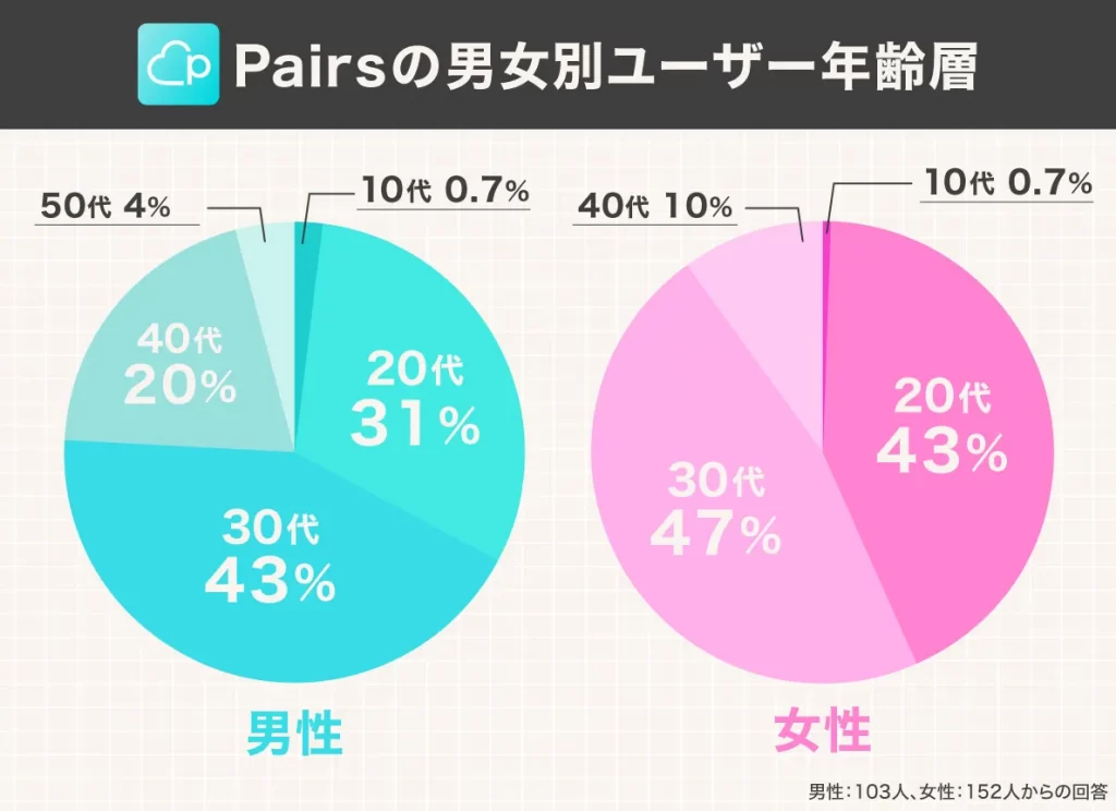 男女別:年齢層の割合