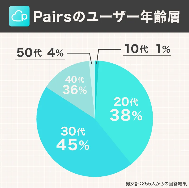 Pairsのユーザー年齢層