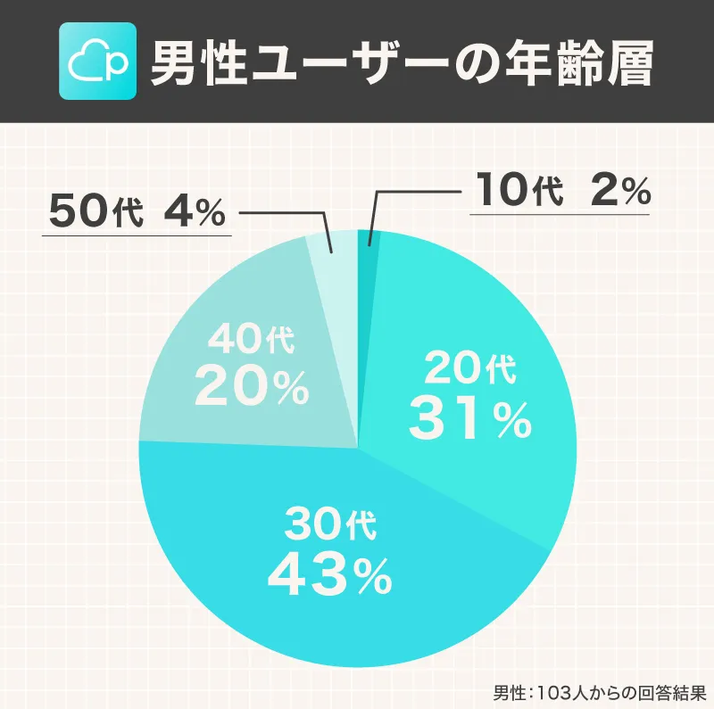 ペアーズの男性ユーザーの年齢層