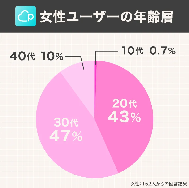 Pairsの女性ユーザーの年齢層