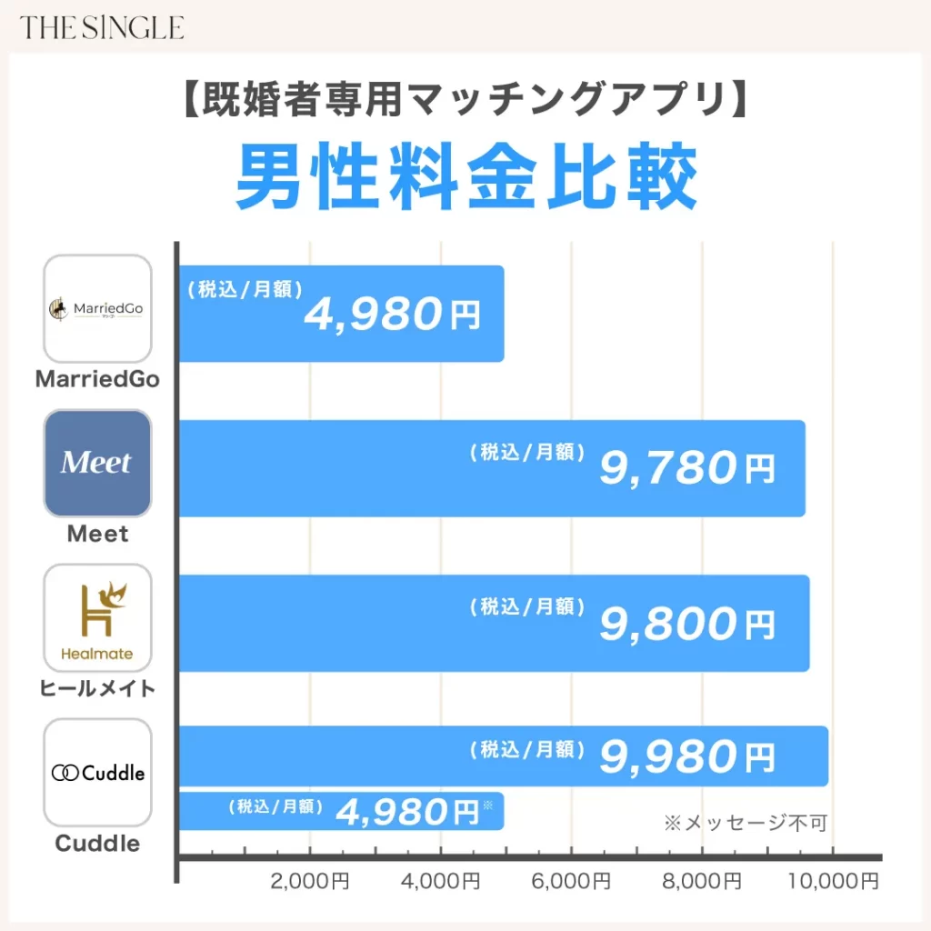 MarriedGoの料金比較
