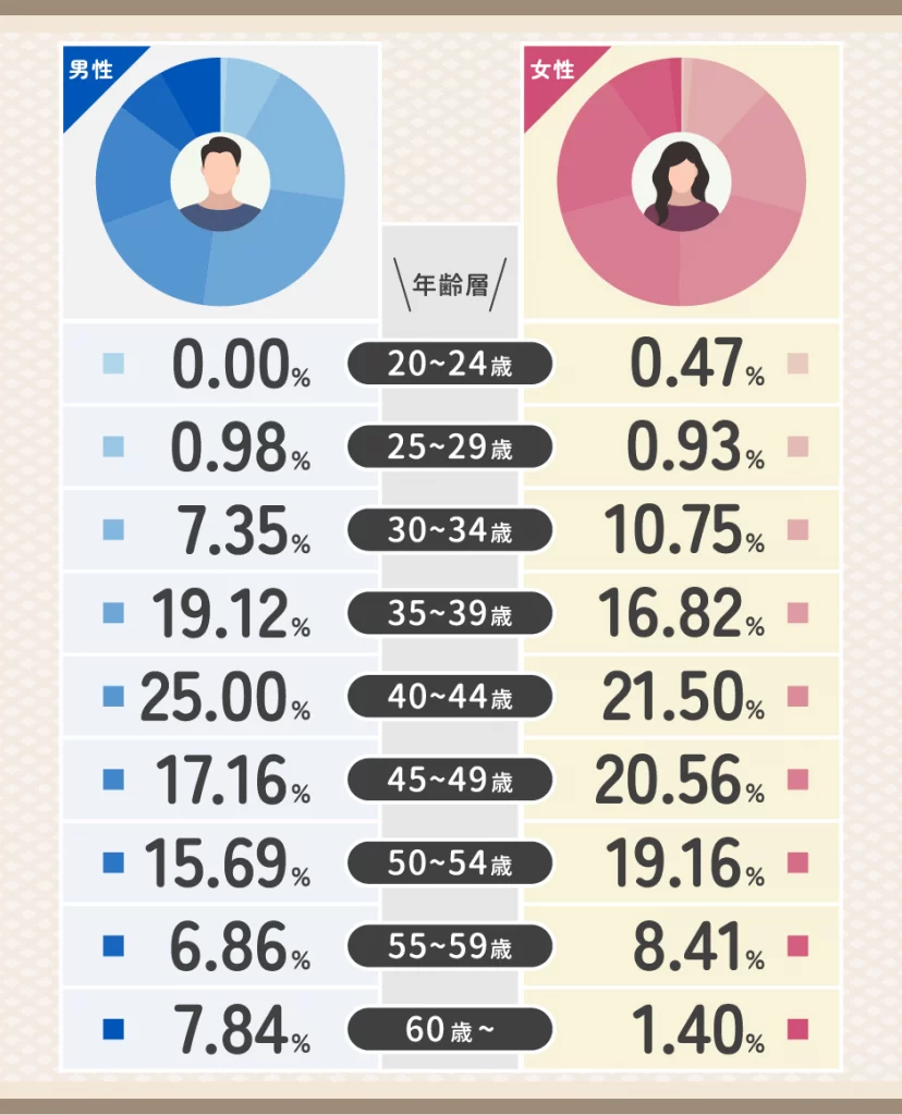 Healmate(ヒールメイト)の男女比の割合