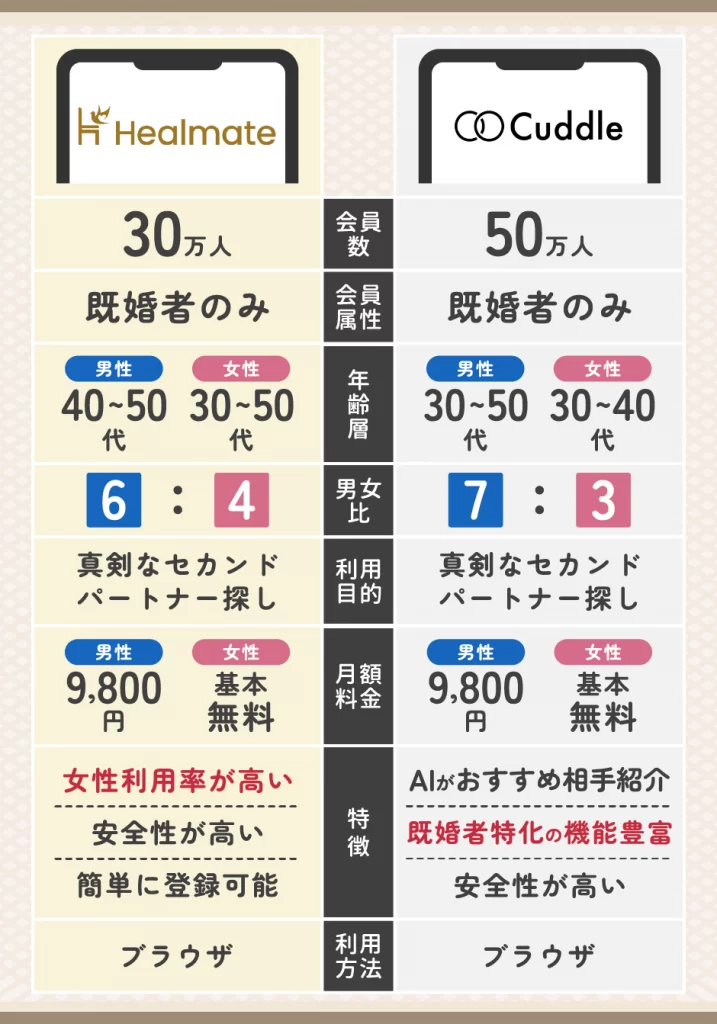 口コミ・評判の良いHealmate(ヒールメイト)とCuddle(カドル)の比較