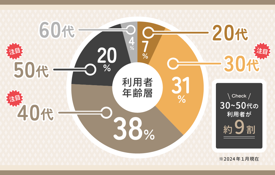 Healmate(ヒールメイト)の年齢層
