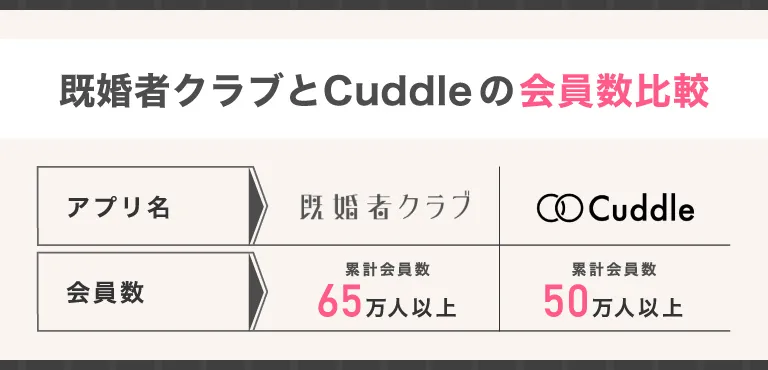 既婚者クラブとカドルの会員数比較