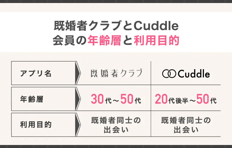 既婚者クラブとカドルの年齢層比較