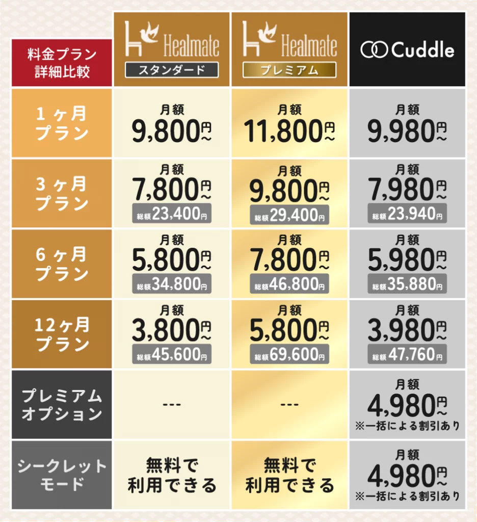 月額料金・プラン体系・キャンペーンの比較