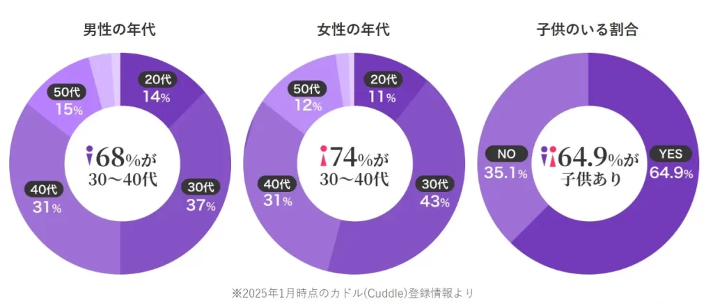 カドルの年齢層