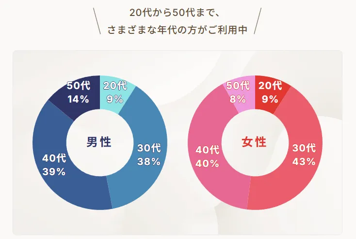 既婚者クラブの年齢層