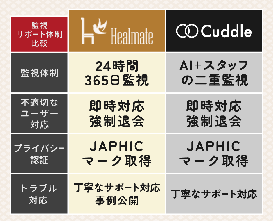 ヒールメイトとカドルのサポート・監視比較