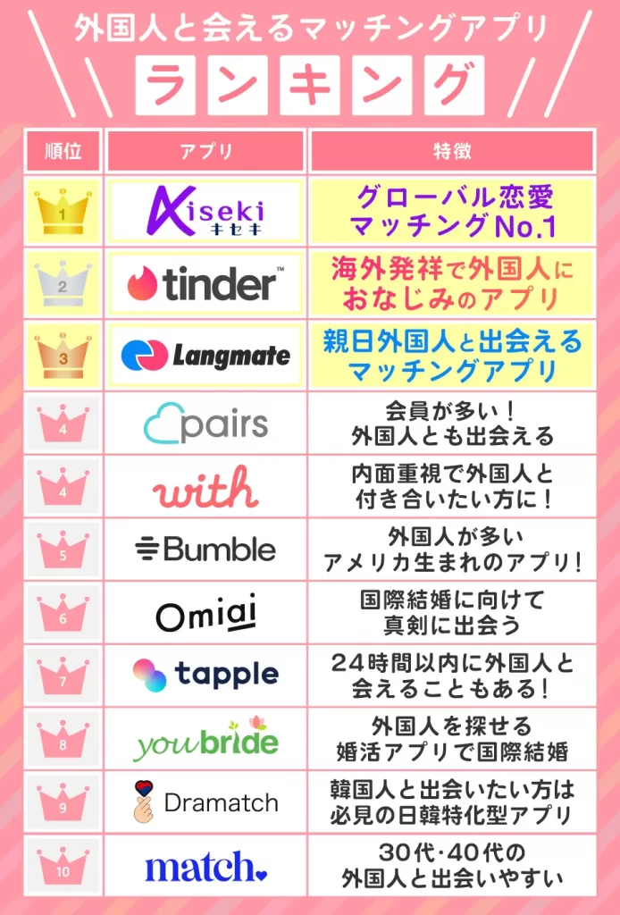 外国人と会えるマッチングアプリランキング