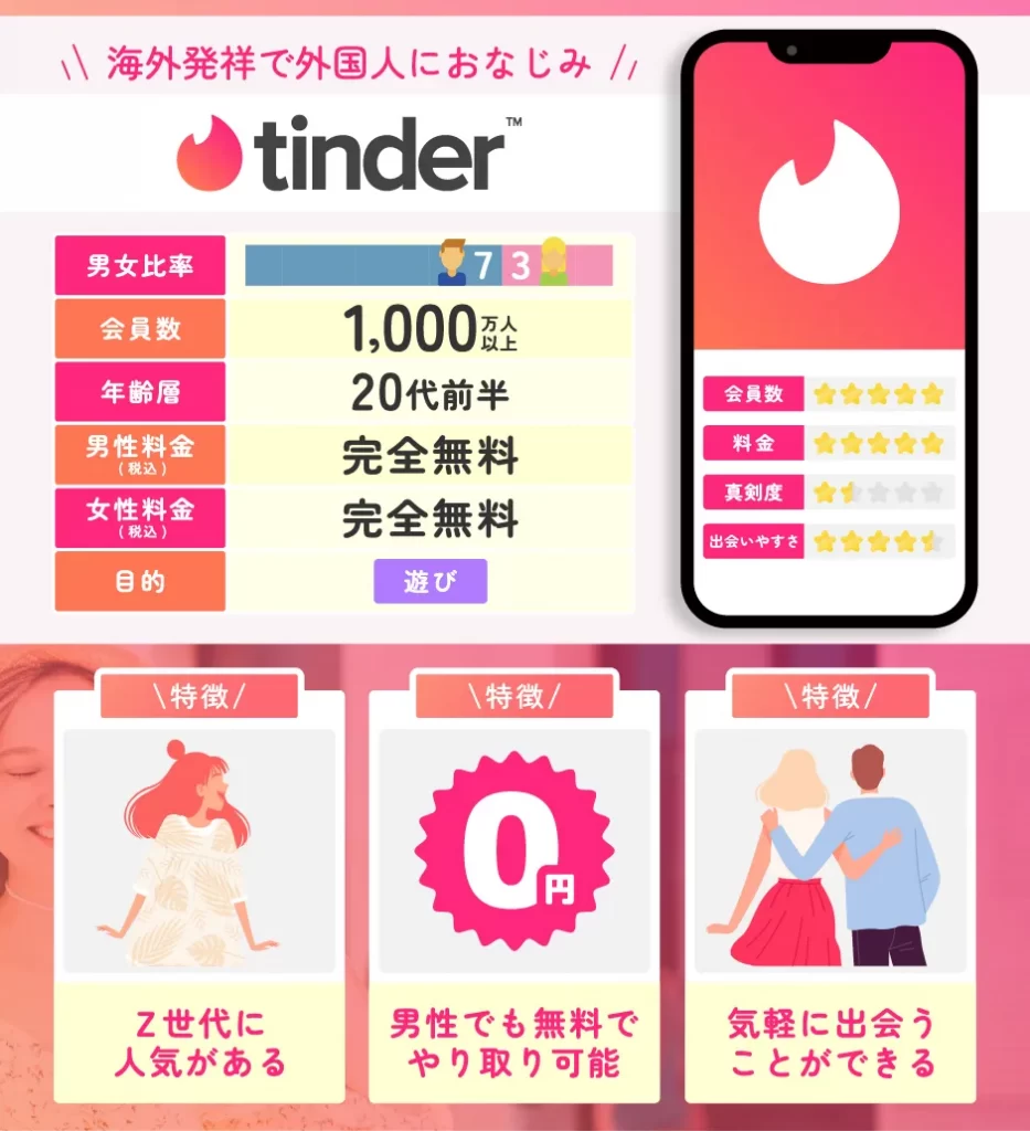 Tinder(ティンダー)|海外発祥で外国人におなじみのアプリ