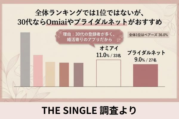 30代で結婚前提の出会いを探すなら Omiai・ブライダルネット
