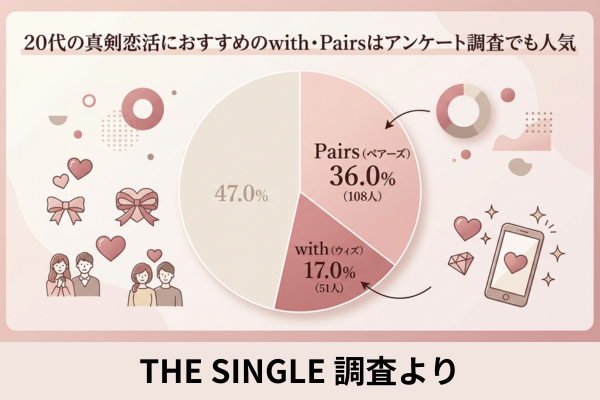 20代で真剣恋活したいなら with・Pairs