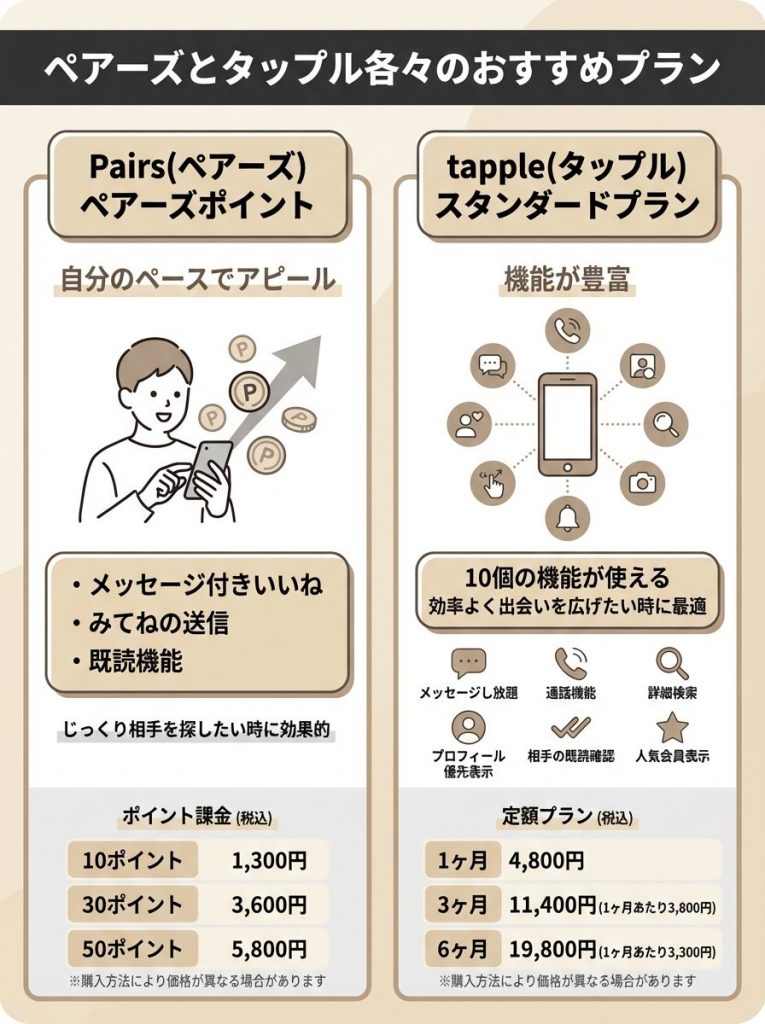 ペアーズとタップル各々のおすすめプラン