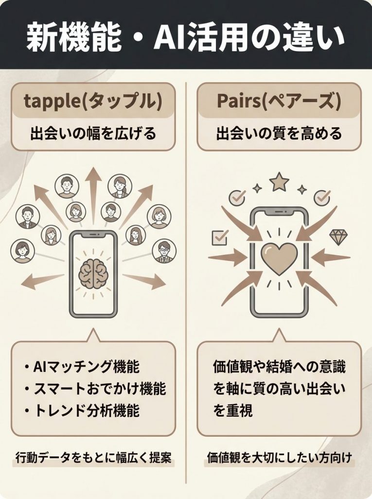 新機能・AI活用の違い