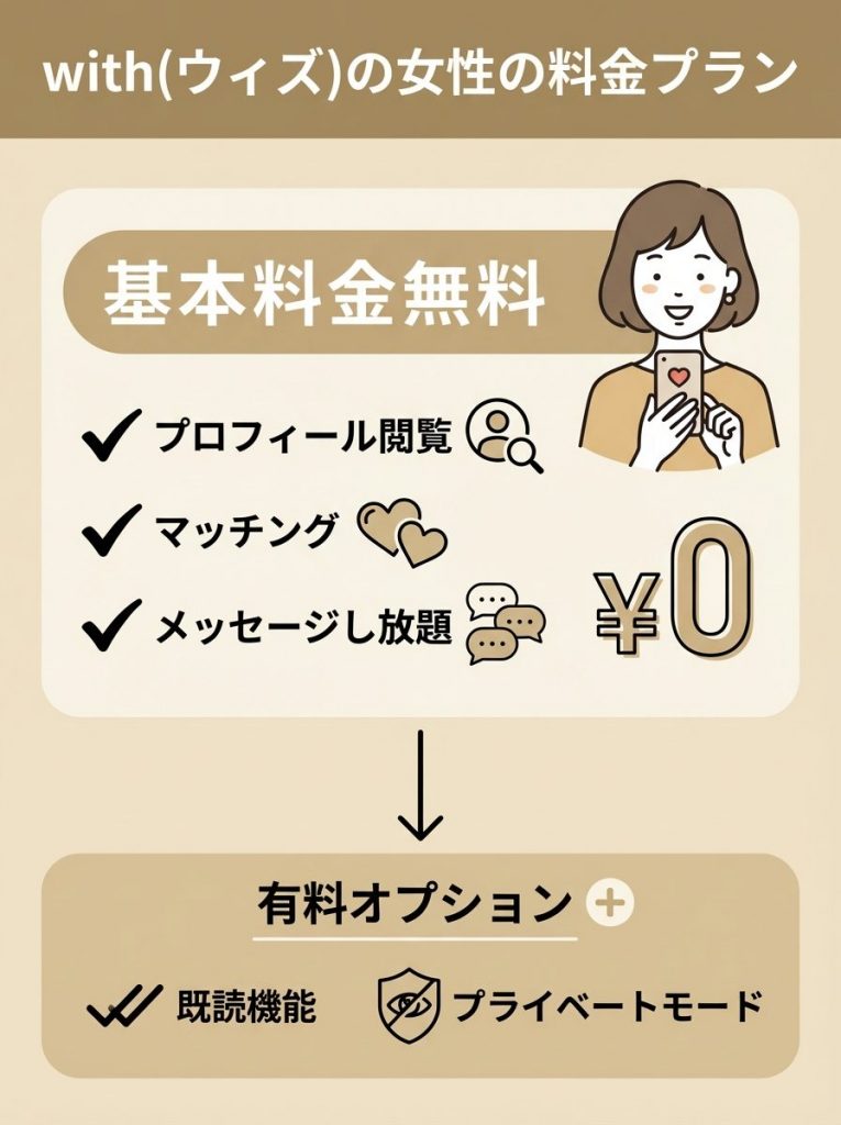with（ウィズ）の女性の料金プラン
