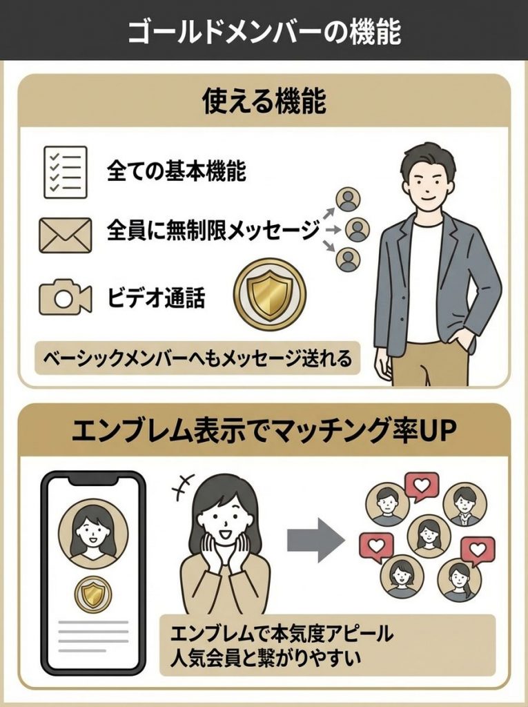 東カレデートの料金プランによる機能の違い
