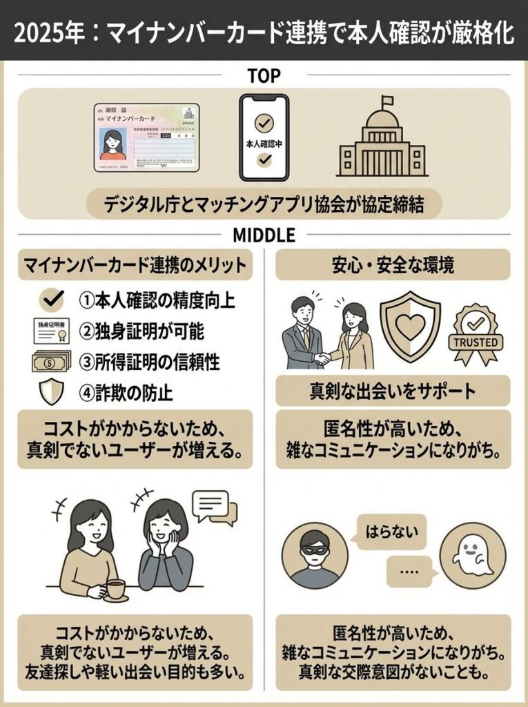 2025年：マイナンバーカード連携で本人確認が厳格化