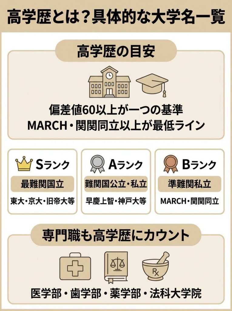 そもそも高学歴とは？具体的な大学名一覧