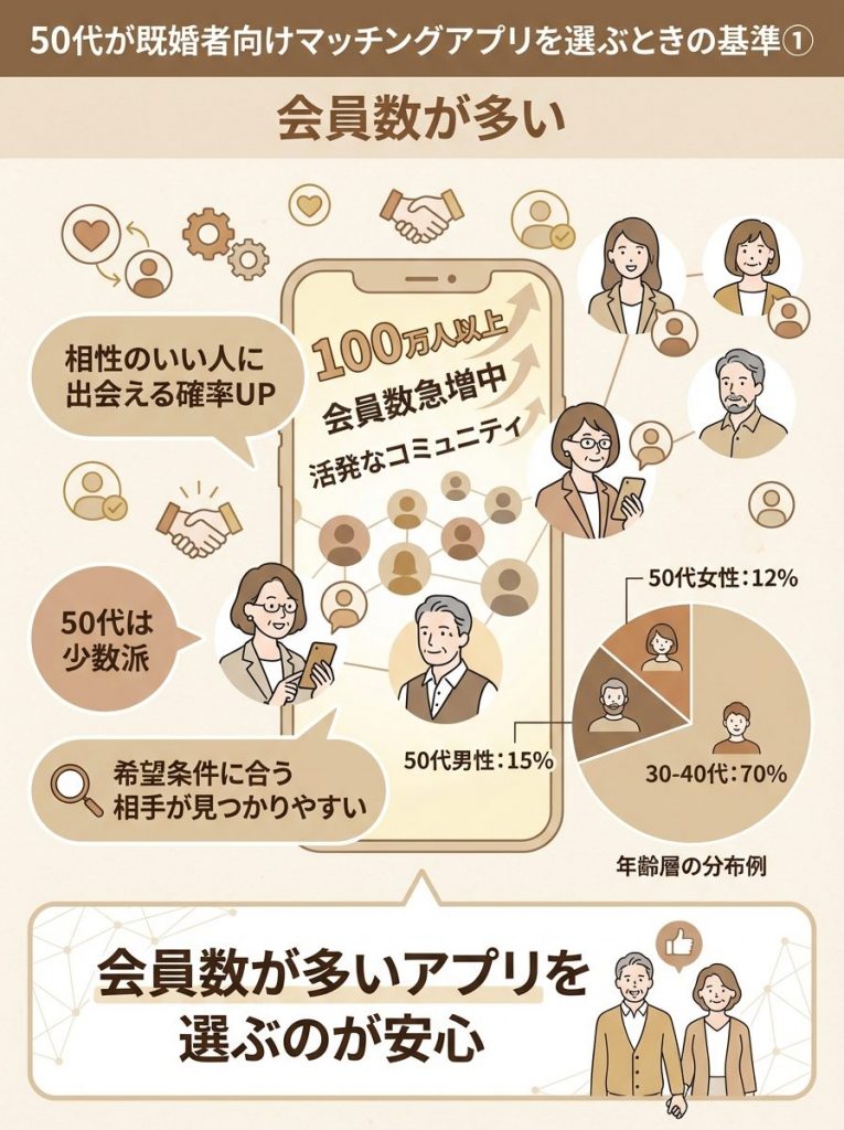 50代が既婚者向けマッチングアプリを選ぶときの5つの基準