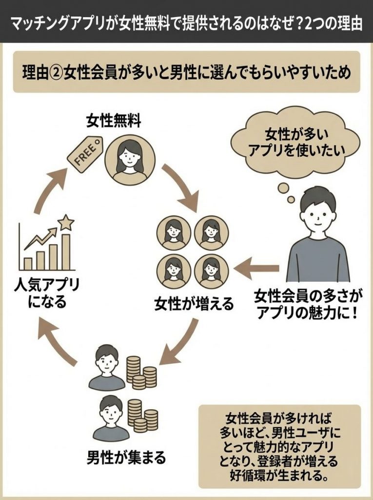 マッチングアプリが女性無料で提供されるのはなぜ？2つの理由