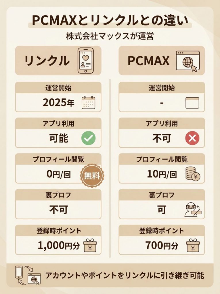 PCMAXとリンクルとの違い