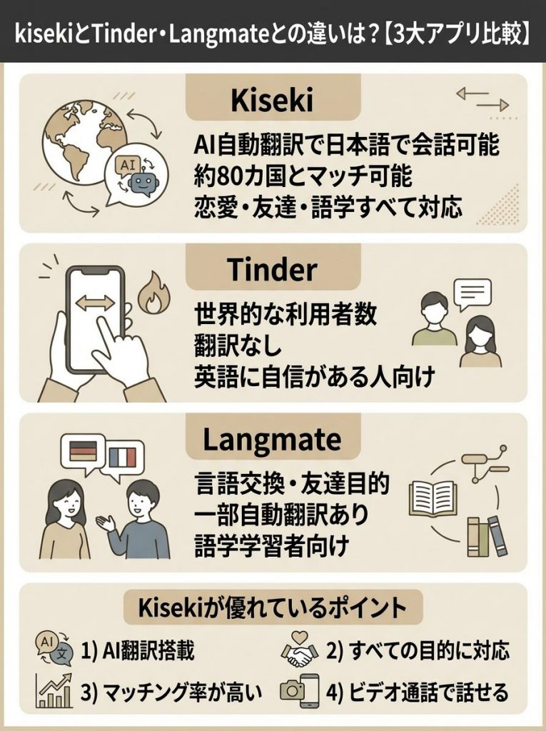 kisekiとTinder・Langmateとの違いは？【3大アプリ比較】