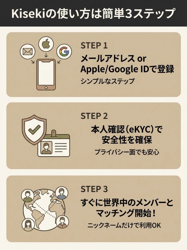 Kisekiの使い方は簡単3ステップ