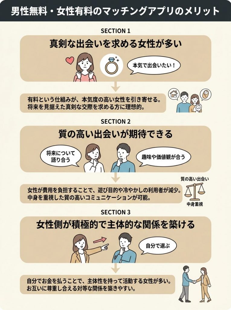 男性無料・女性有料のマッチングアプリのメリット