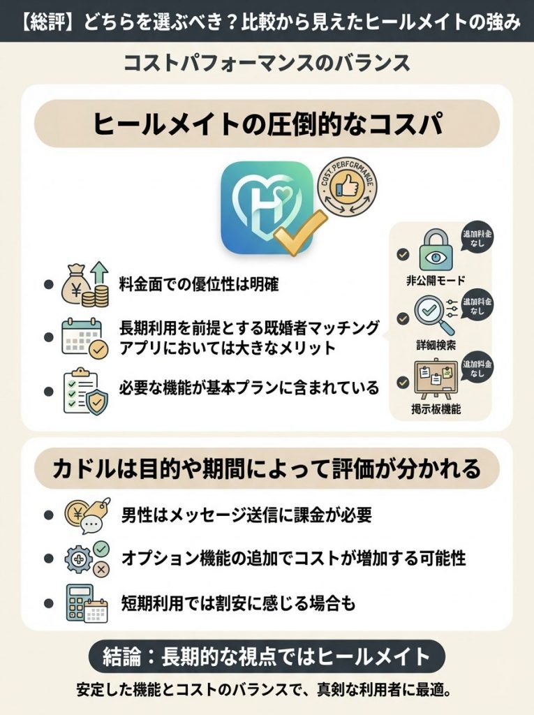 【総評】どちらを選ぶべき？比較から見えたヒールメイトの強み