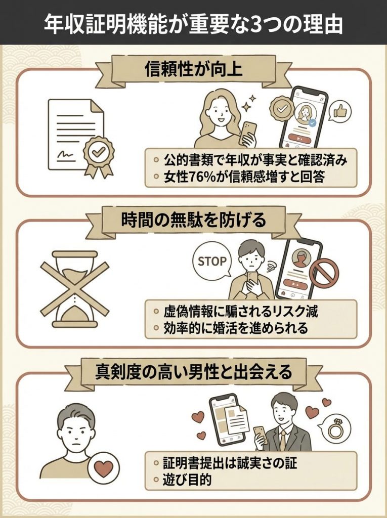 マッチングアプリの年収証明機能が重要な3つの理由