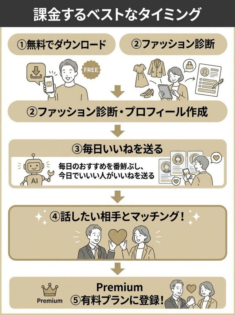 ZOZOマッチの料金プランを詳しく解説