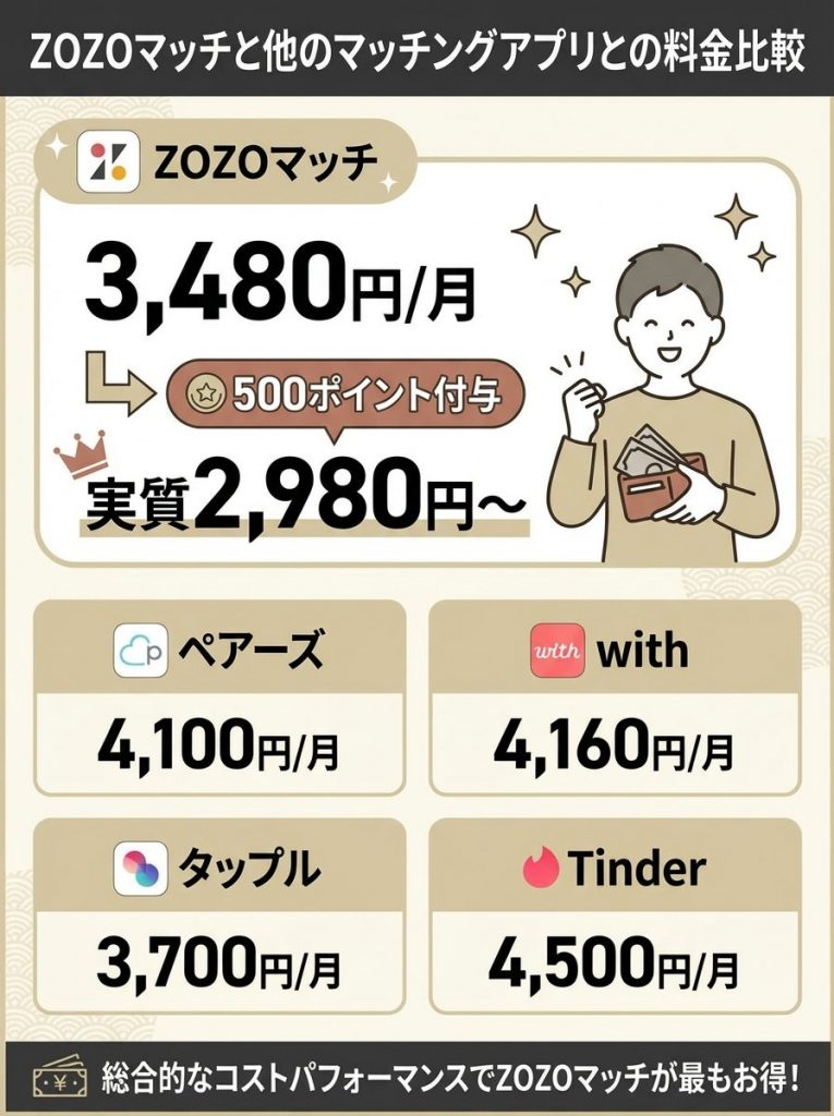 ZOZOマッチの料金プランを詳しく解説
